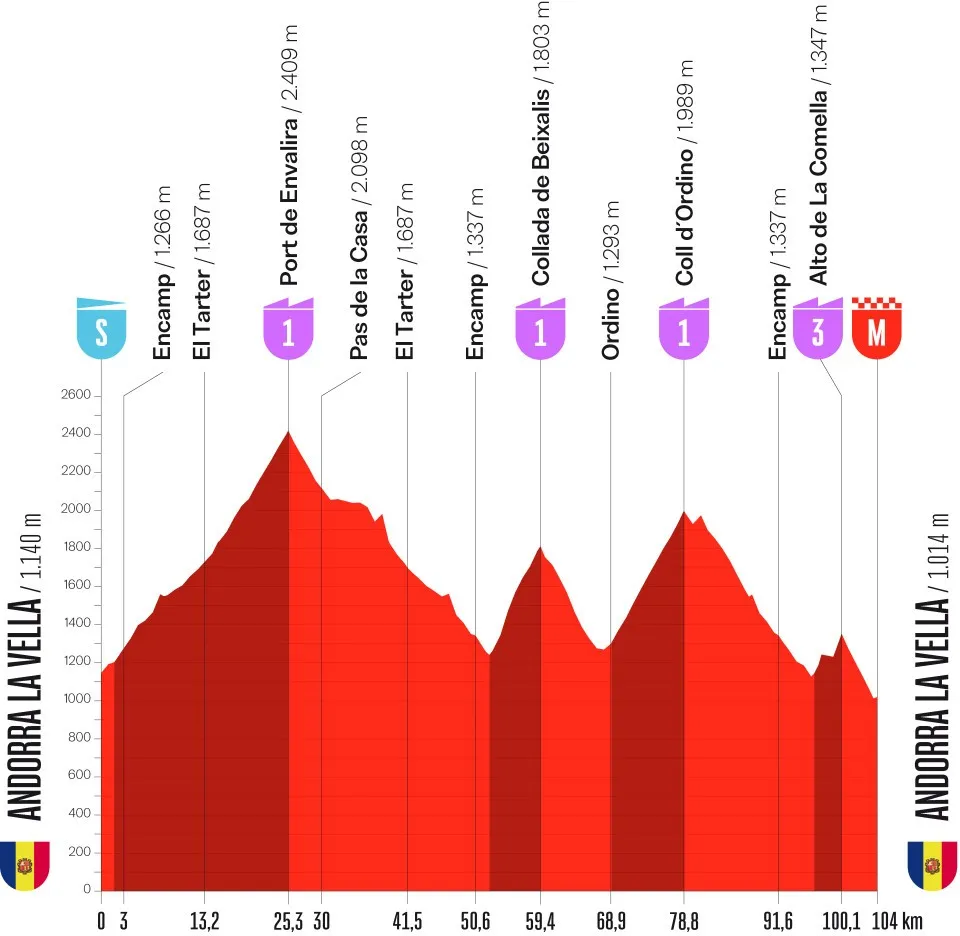 Vuelta a España 2026 stage-by-stage preview: Six summit finishes, 40km against the clock and a southern focus | Cyclist